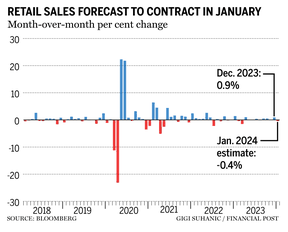Breaking News: Bank of Canada closer to inflation target, rate cuts than it thinks 6 Retail sales chart