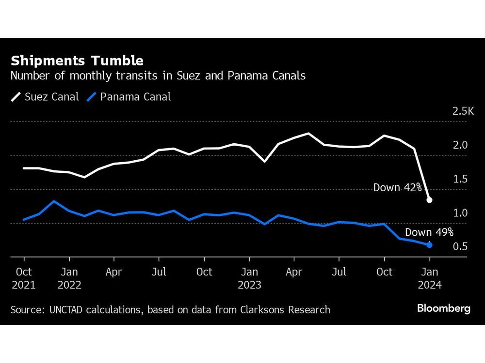 UN Sees 'Unprecedented Challenges' From Canal Crises and War | Financial  Post