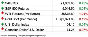 Stock markets February 12, 2024