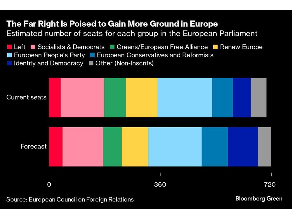 Why Politicians Are Stoking a Climate Backlash That Threatens Green Goals -  Bloomberg