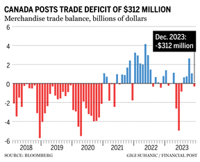 Canada trade deficit chart