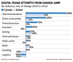 Digital fraud attempts from Canada chart