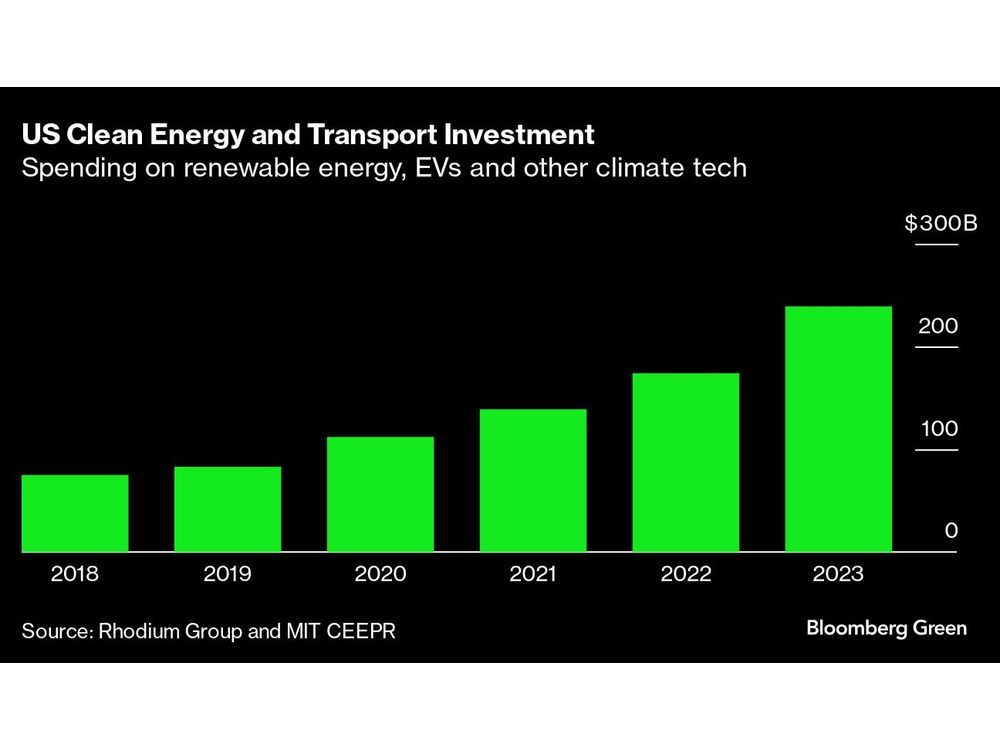 Cleantech and renewable energy investments surge - The Environment