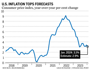 Breaking News: Canadians put off saving for retirement but still plan to retire at 60 5 U.S. inflation January 2024 chart