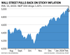 S&P 500 market chart