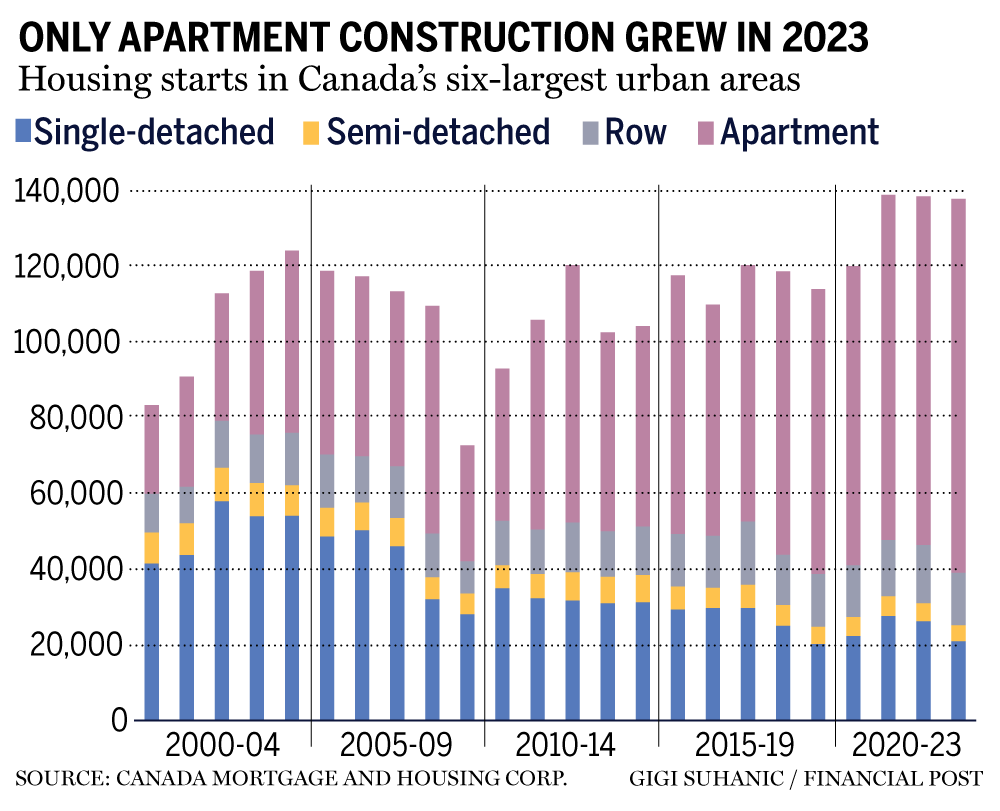 Housing starts chart