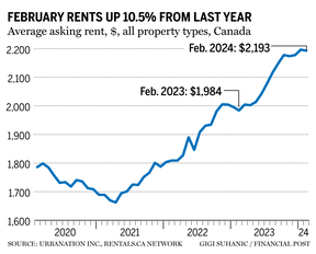 Cheaper Rent? US Prices Post Slowest Gain in a Year, Rising 11% in