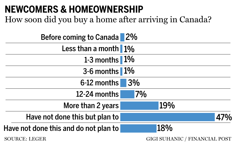 Newcomer homeownership chart