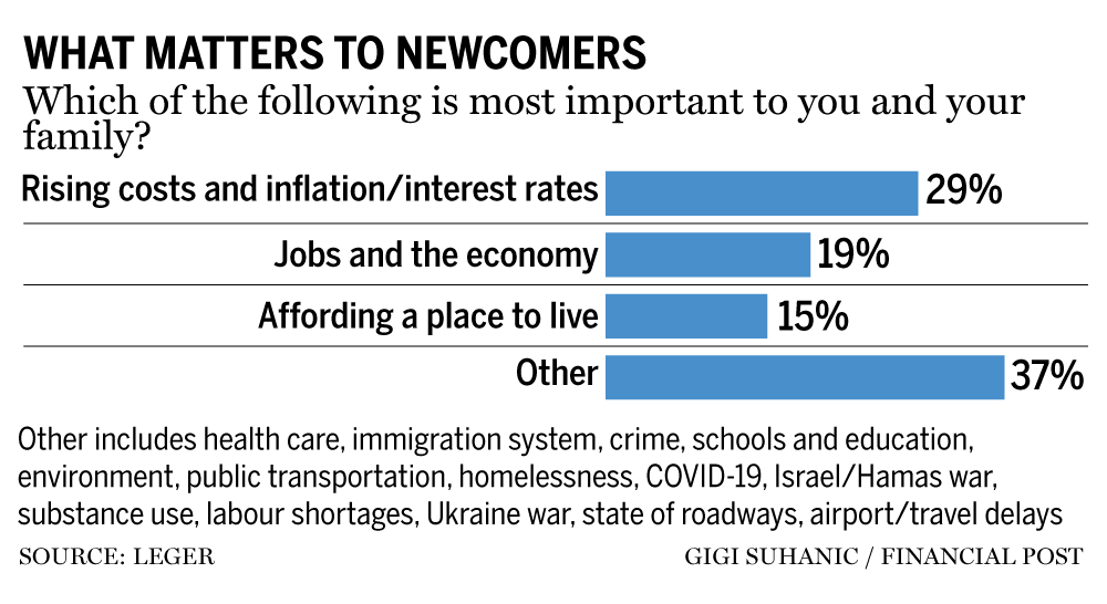 Newcomer concerns chart