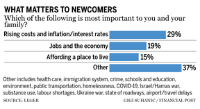 Newcomer concerns chart