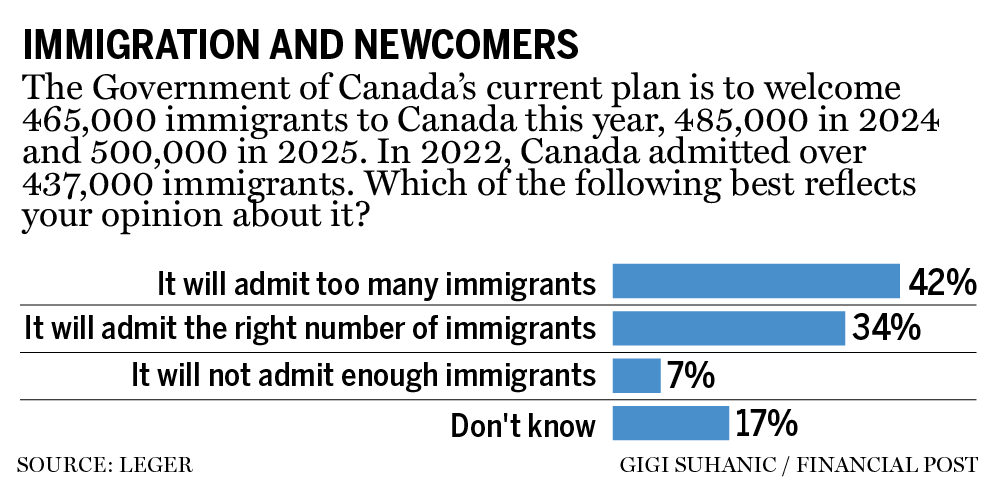 Newcomers on immigration chart