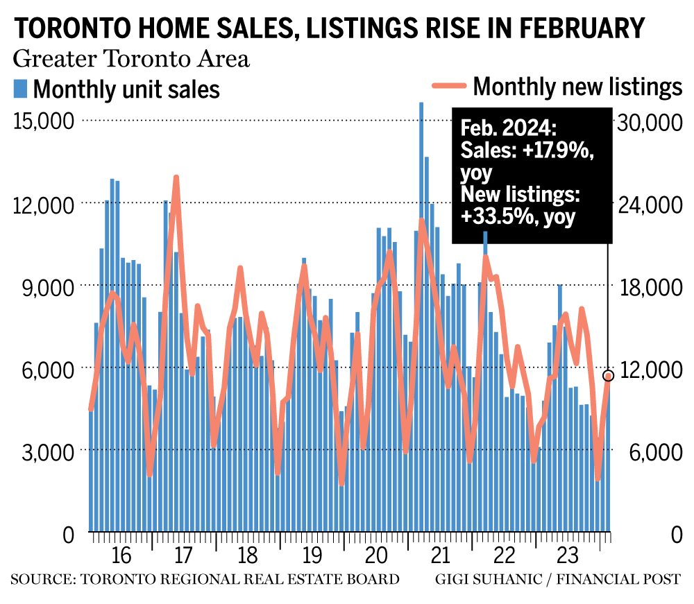 TRREB Sales and Listing Chart