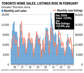 TRREB Sales and Listing Chart