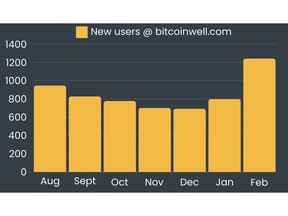 User growth from August to February 2024 on the Bitcoin Portal at Bitcoin Well - BTCW.v