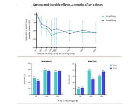 Strong and durable effects 4 months after 2 doses