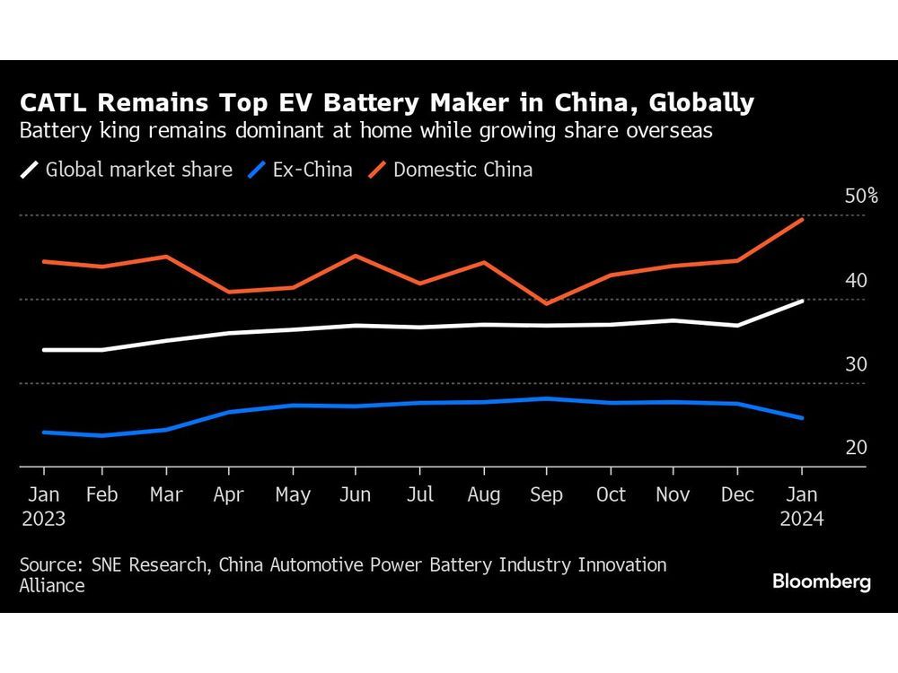 CATL Full-Year Income Jumps Even as Electric-Car Demand Slows