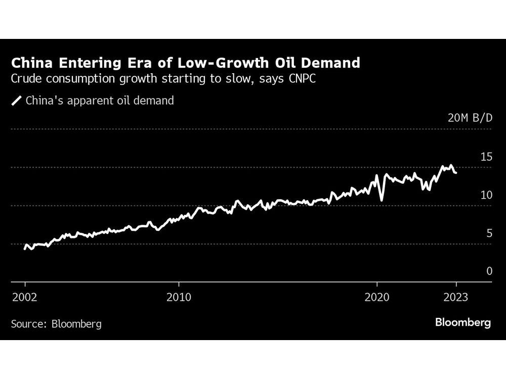 Chinese Oil Demand Is Entering Era of Low Growth, CNPC Says | Financial ...