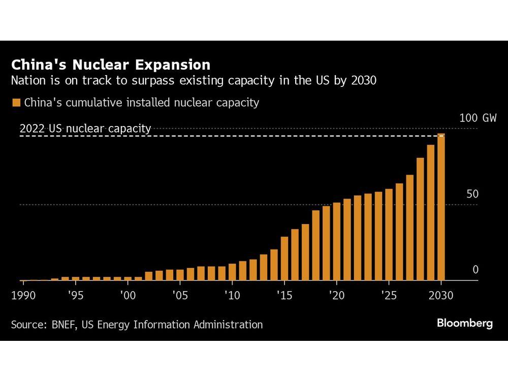 China Able to Accelerate World's Fastest Nuclear Power Expansion