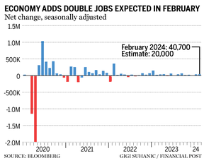 February jobs net change chart