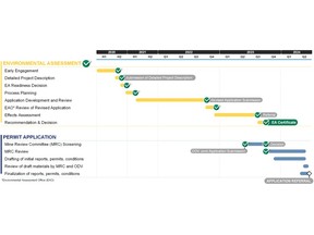 Cariboo Gold Project – Permitting Timeline Summary