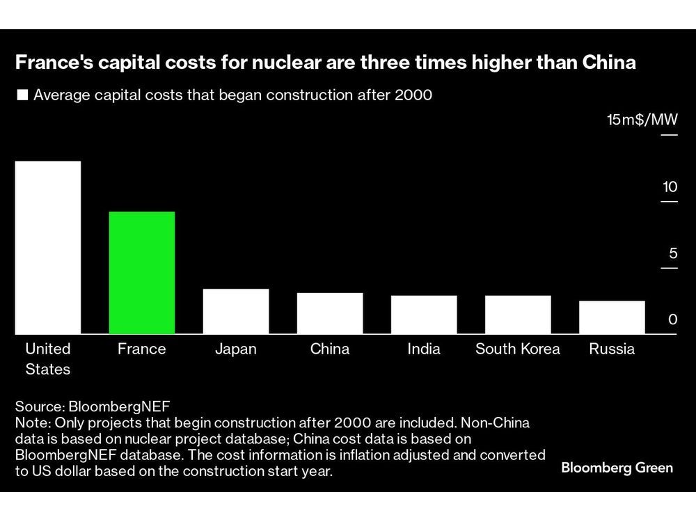 QnA VBage Europe’s Nuclear Revival Plans Risk Being Too Little, Too Late