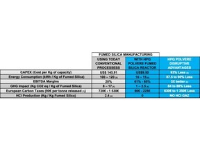 Table 1) HPQ Polvere's FSR compared to traditional Fumed Silica Manufacturing