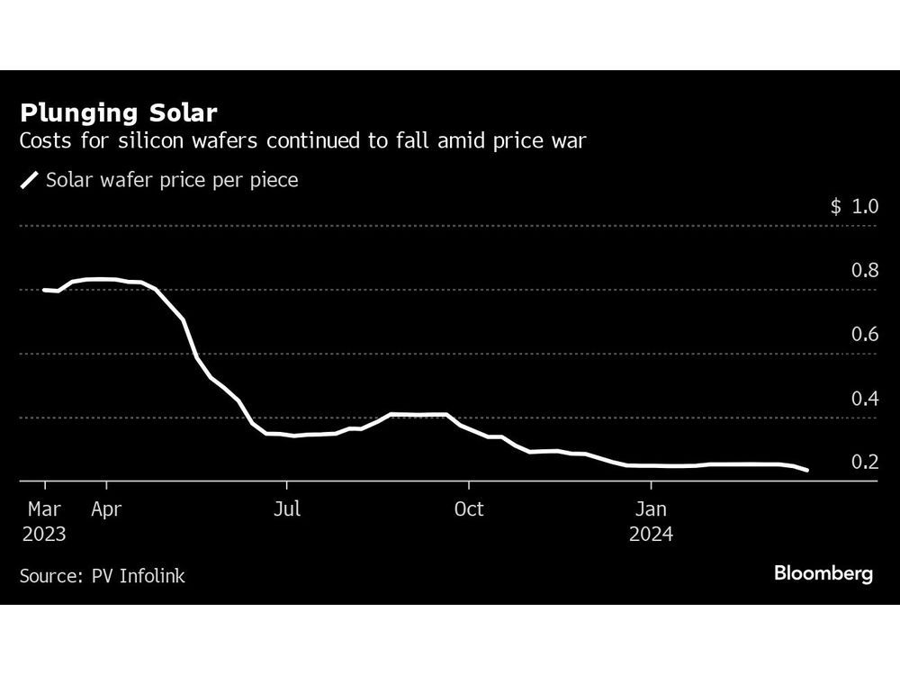 Solar Wafer Prices Plunge Further in China as Producers Struggle ...