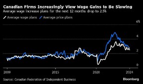 canada wages firms