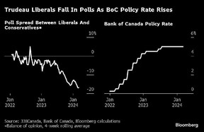 Liberals fall in polls