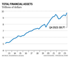 Total financial assets chart