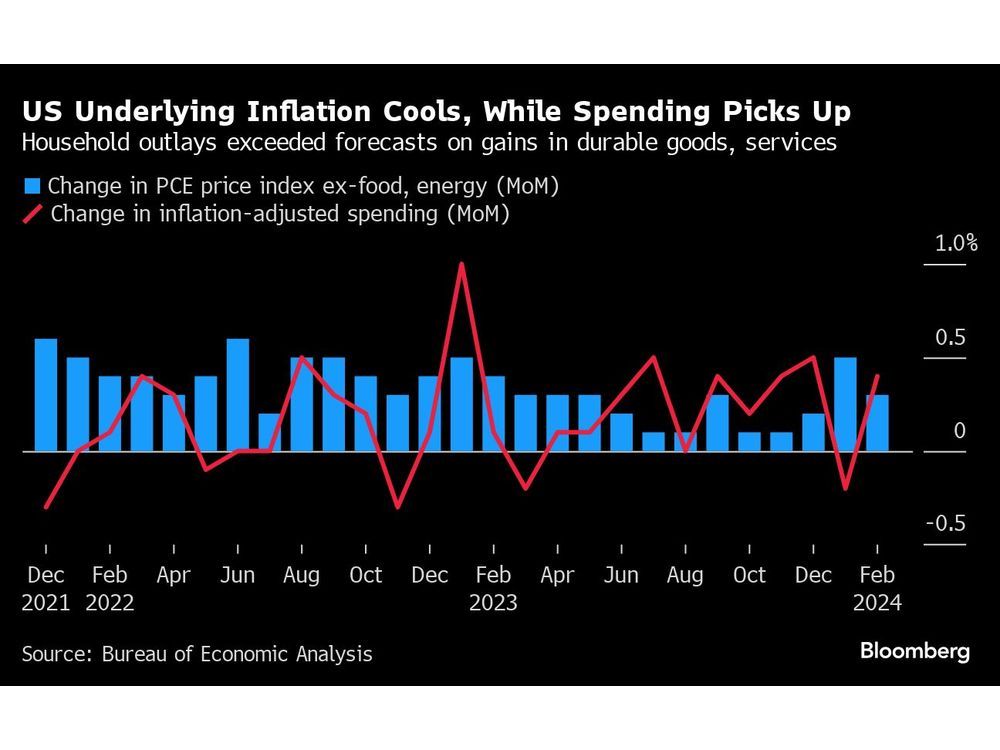 Fed's Preferred Inflation Metric Cools While Spending Rebounds ...