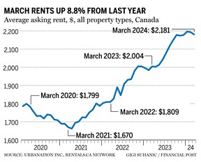 Rents in March rose 8.8% compared to last year