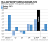 Real GDP chart