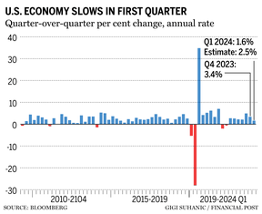 U.S. GDP chart