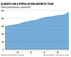Albert population chart