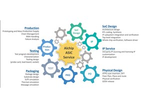 Alchip is the leading High-Performance ASIC leader with a full portfolio of services across the entire design, test, manufacturing, and package spectrum.