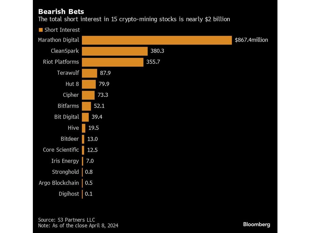 Bitcoin 'Halving' Will Deal a $10 Billion Blow to Crypto Miners