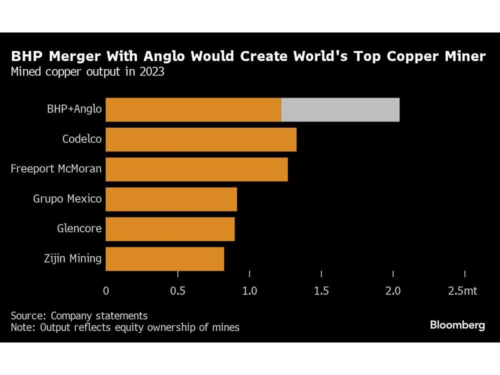 BHP Makes $39 Billion Anglo Approach to Create Mining Giant | Financial ...