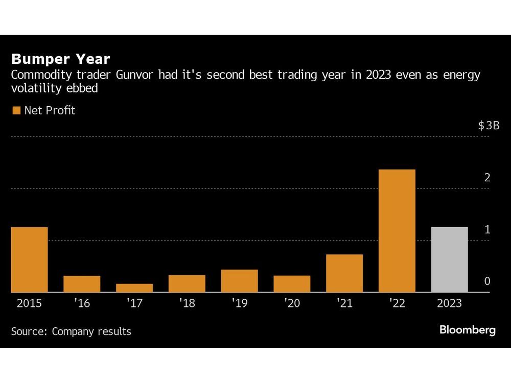 Gunvor Banked Second-best Ever Profit In 2023 Even As Energy Shocks 