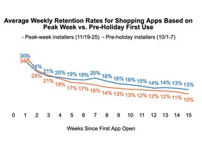 Airship's aggregate analysis shows that customers adding shopping apps at the height of the holiday frenzy see lower weekly retention rates than pre-holiday customers by Week 4.