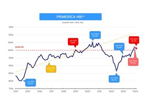 Primerica Household Budget Index™ - In February 2024, the average purchasing power for middle-income households was 101.2%, slightly down from 101.6% in January 2024. A year ago, the index stood at 95.9%.