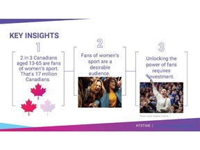 Canadian Women & Sport and research and consultancy partner IMI Consulting released It's Time: Unlocking the Power of Pro Women's Sport Fans. The report illustrates the tremendous value--current and potential--that fans of women's sports in Canada represent for all manner of sport business.