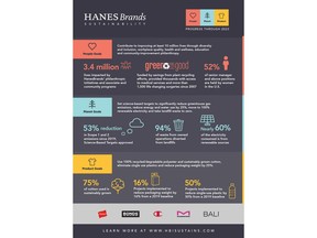 HanesBrands Inc., a global leader in iconic apparel brands, announces progress toward sustainability goals in its 2023 Sustainability Summary Report.