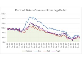 Consumer stress levels by political geography. Red states voted Republican in 2020 presidential election, blue states voted Democratic, and purple "swing" states were closely divided (Ariz., Ga., Mich., Nev., N.C., Pa., Wis.).