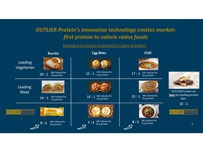 A chart comparing the protein content of Wamame Foods' Outlier Protein products to that of other top brands