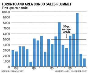 Condominium sales slump in Toronto area