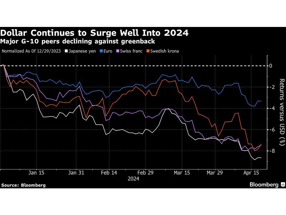 Dollar's Extended Reign Delivers Stark Wake-Up Call for Markets