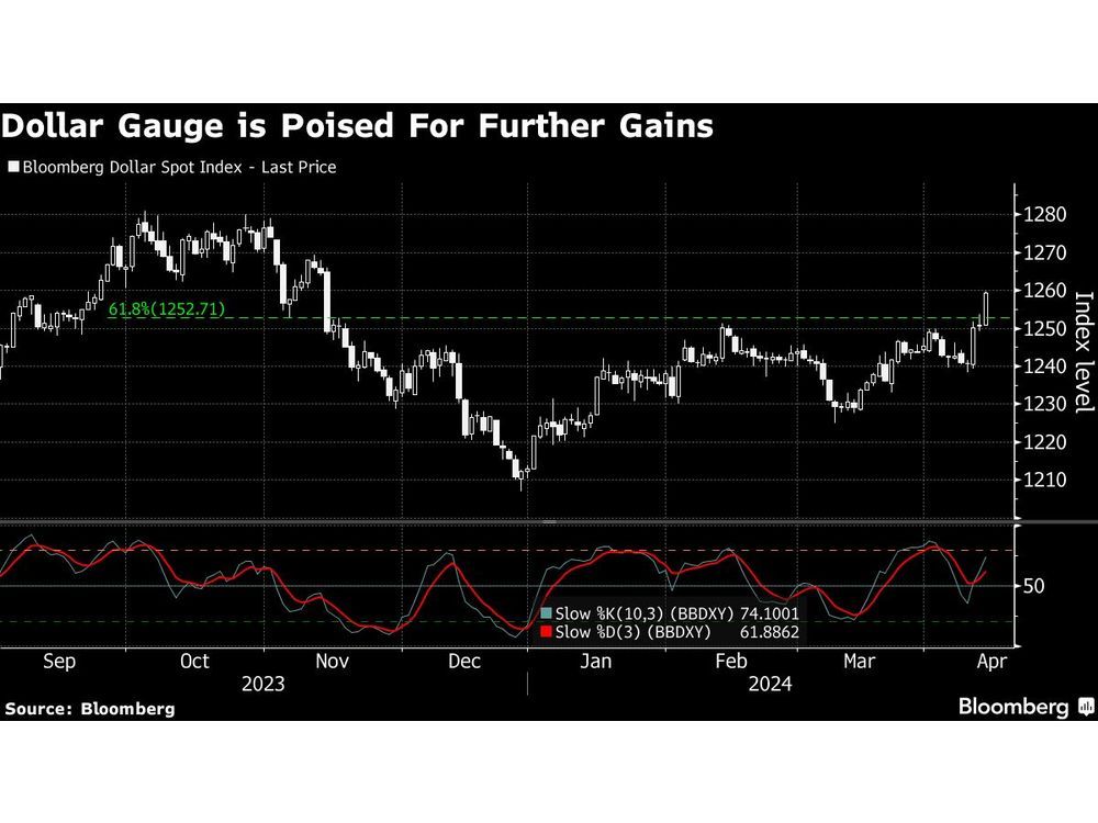Asian Stocks Set to Fall in Wake of Iran Attack: Markets Wrap