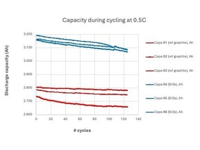 Figure 1) shows battery capacity during 125 cycles tests of HPQ and Novacium Gen 1 18650 industrial battery [1].