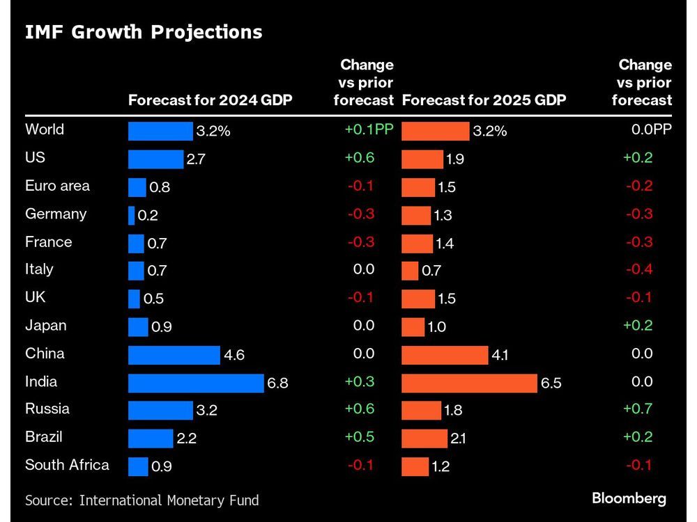 IMF Lifts Growth Forecast for Global Economy, Warns of Risks